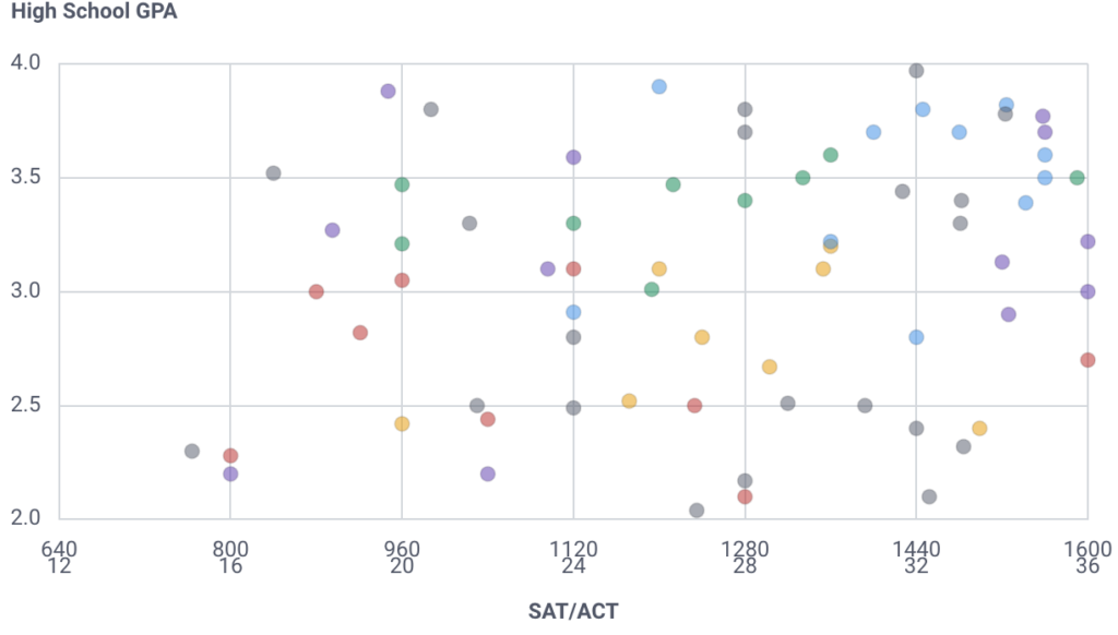 Will You Get Into University of North Texas?