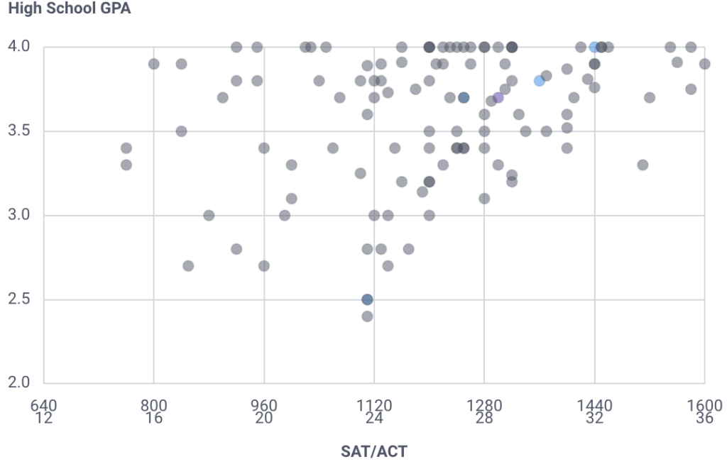 Will You Get Into The University of Texas-Rio Grande Valley