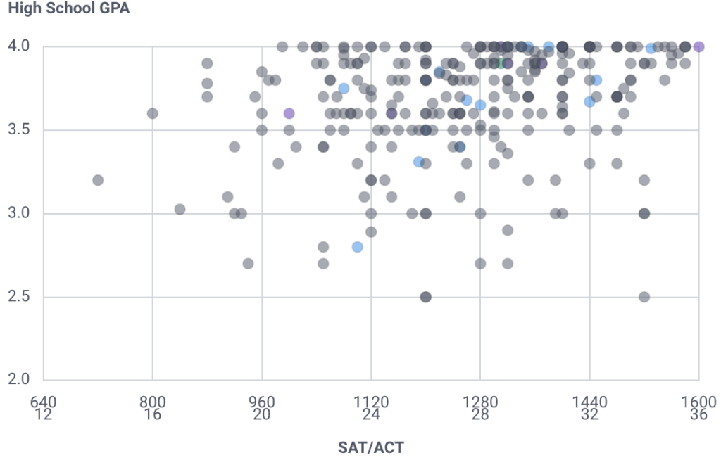 Will You Get Into Abilene Christian University