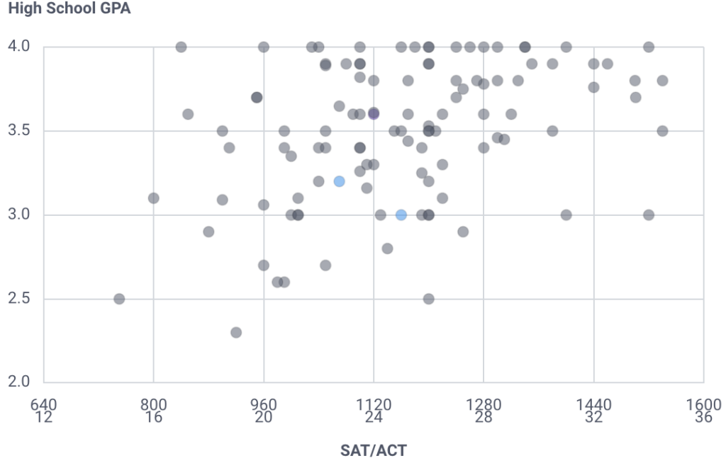 Will You Get Into Angelo State University