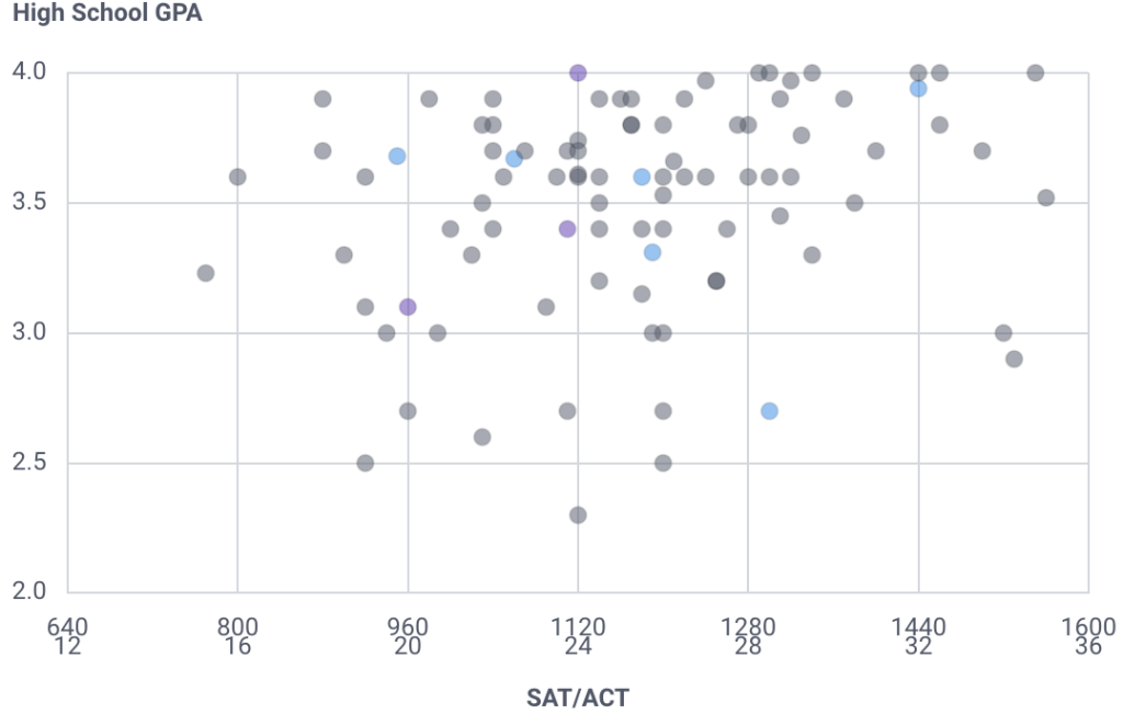 Will You Get Into Houston Christian University