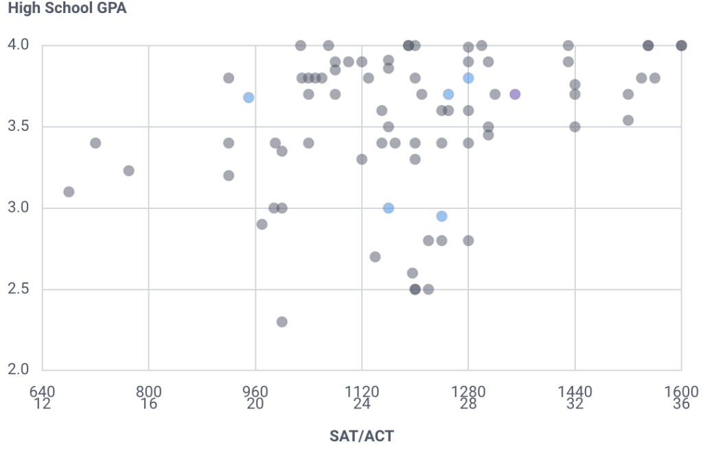 Will You Get Into Lamar University?