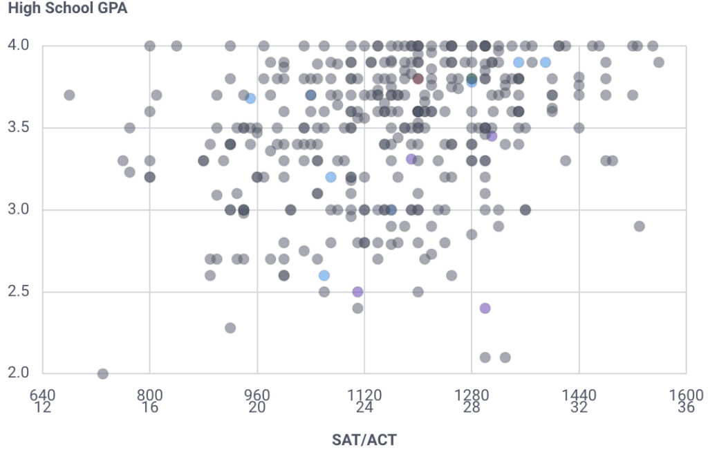 Will You Get Into Sam Houston State University