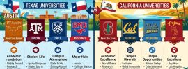Texas vs California Universities